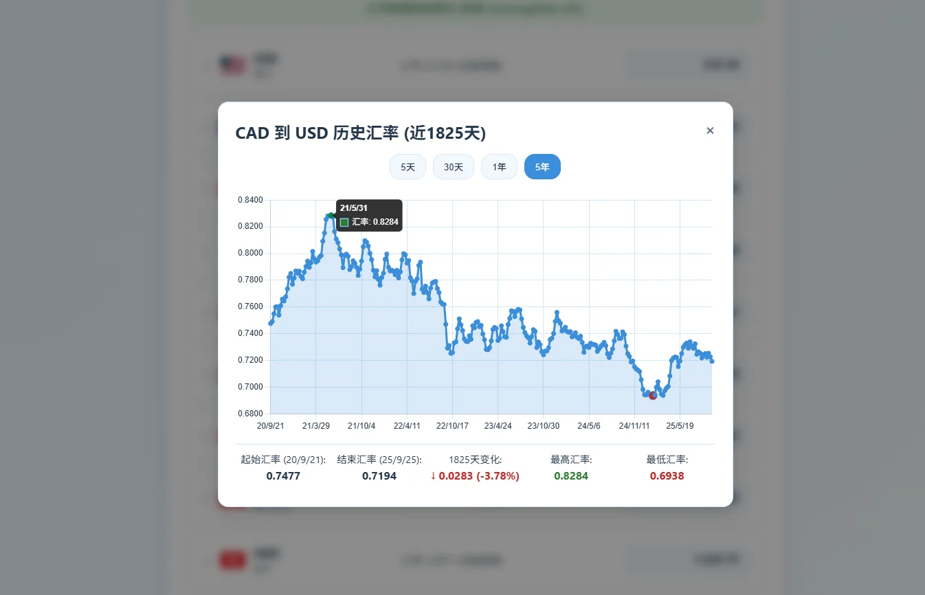 自建一个好用的多币种汇率转换工具!