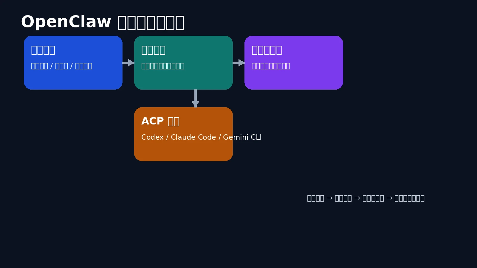 OpenClaw 模型层级关系图