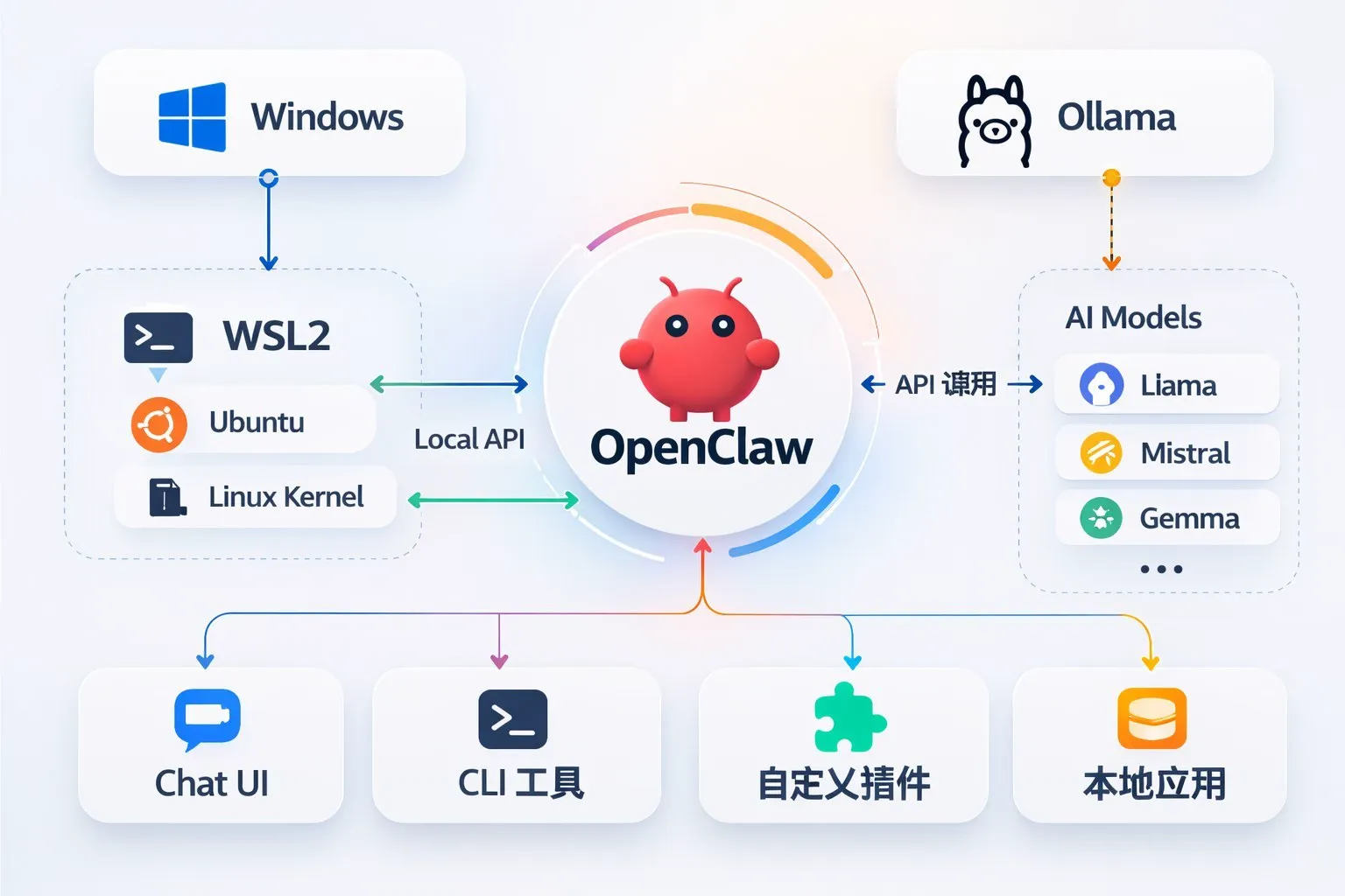 Windows WSL2 OpenClaw Ollama 本地部署架构图