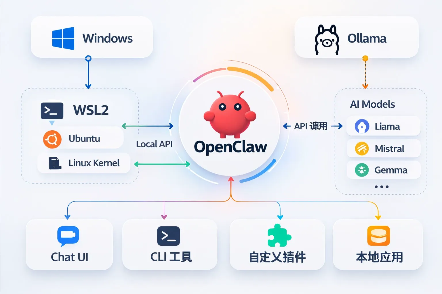 Windows WSL OpenClaw Ollama Architecture