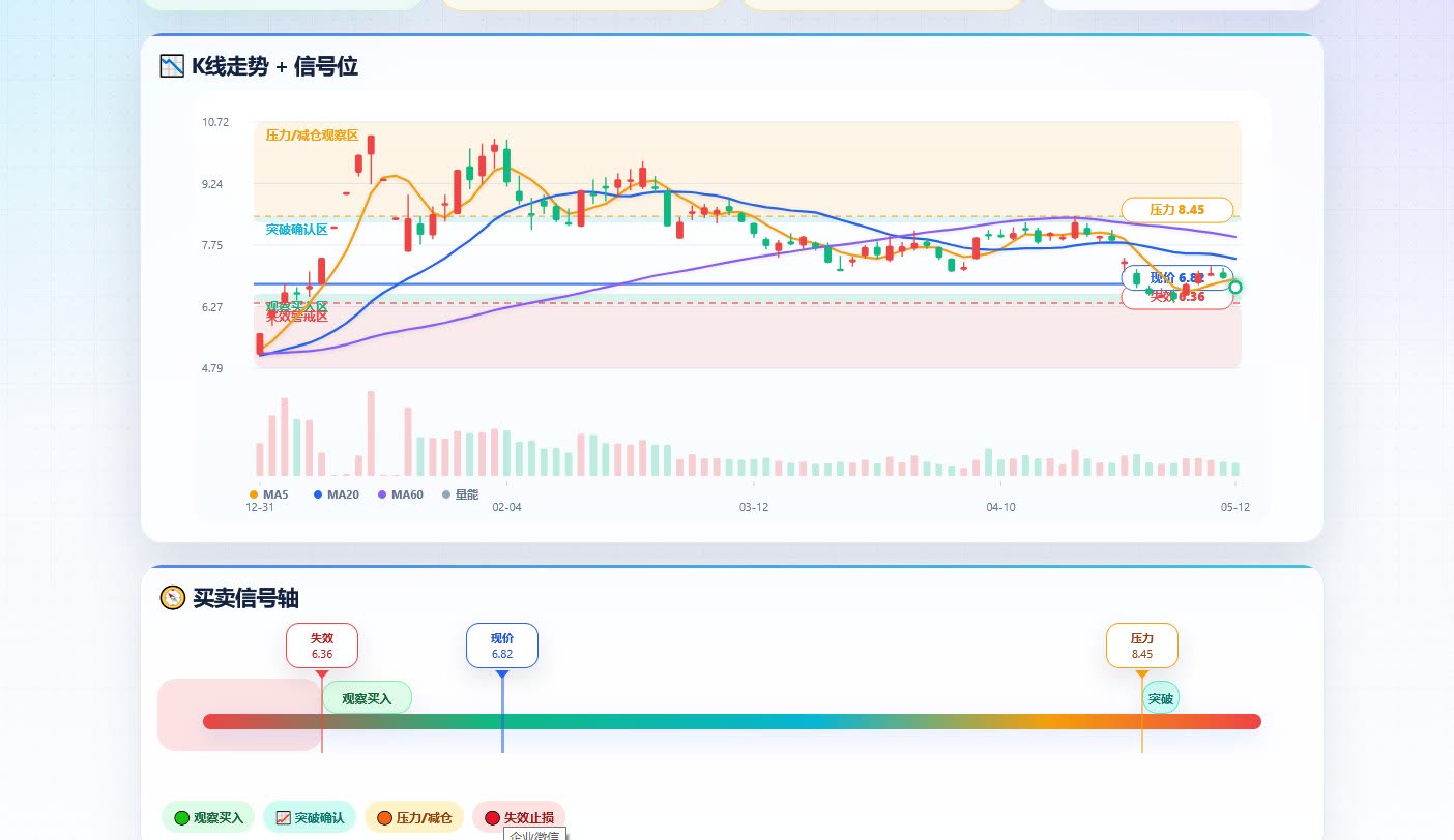 股票分析 Skill 生成的 K 线信号位示例