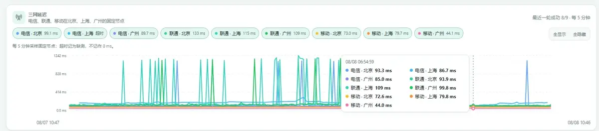 荫云新加坡VPS三网延迟历史走势图